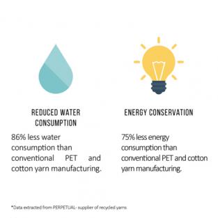 Benefits of reducing plastic and textile waste